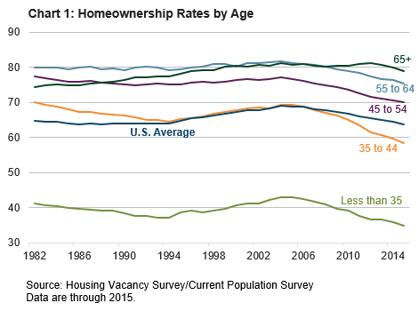 Home ownership rates