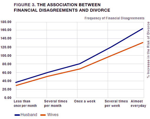 Money fights predicts divorce